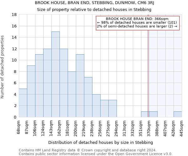 BROOK HOUSE, BRAN END, STEBBING, DUNMOW, CM6 3RJ: Size of property relative to detached houses in Stebbing