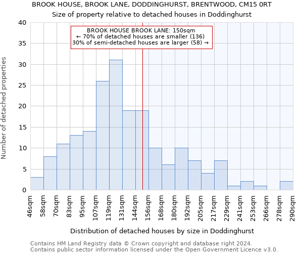 BROOK HOUSE, BROOK LANE, DODDINGHURST, BRENTWOOD, CM15 0RT: Size of property relative to detached houses in Doddinghurst