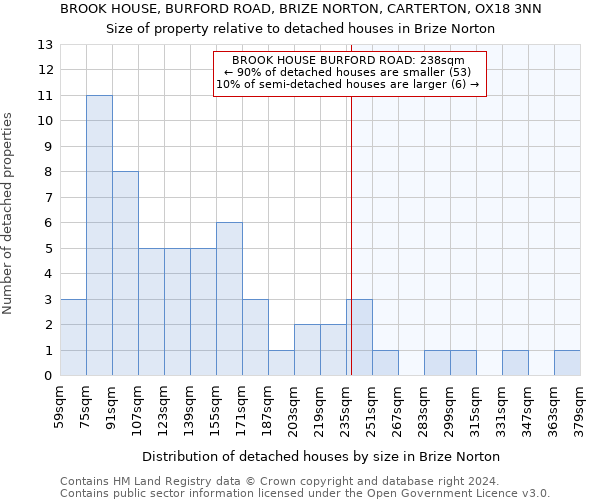 BROOK HOUSE, BURFORD ROAD, BRIZE NORTON, CARTERTON, OX18 3NN: Size of property relative to detached houses in Brize Norton