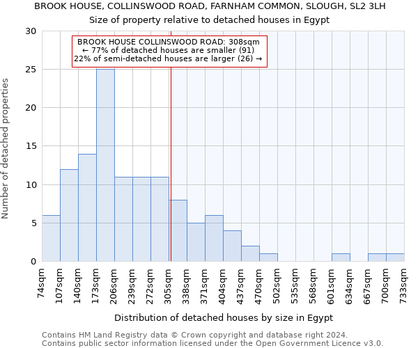 BROOK HOUSE, COLLINSWOOD ROAD, FARNHAM COMMON, SLOUGH, SL2 3LH: Size of property relative to detached houses in Egypt