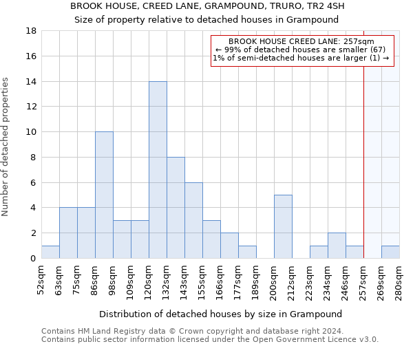 BROOK HOUSE, CREED LANE, GRAMPOUND, TRURO, TR2 4SH: Size of property relative to detached houses in Grampound