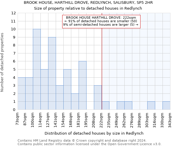 BROOK HOUSE, HARTHILL DROVE, REDLYNCH, SALISBURY, SP5 2HR: Size of property relative to detached houses in Redlynch