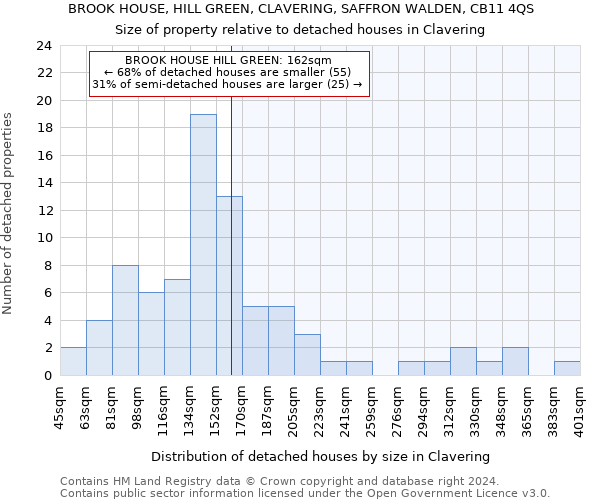 BROOK HOUSE, HILL GREEN, CLAVERING, SAFFRON WALDEN, CB11 4QS: Size of property relative to detached houses in Clavering