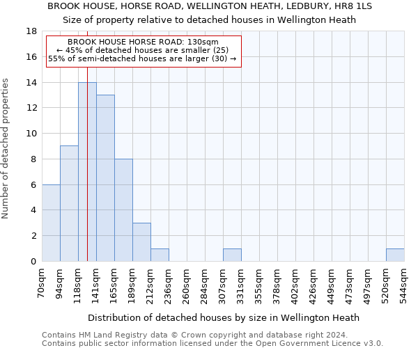 BROOK HOUSE, HORSE ROAD, WELLINGTON HEATH, LEDBURY, HR8 1LS: Size of property relative to detached houses in Wellington Heath