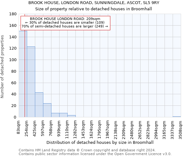 BROOK HOUSE, LONDON ROAD, SUNNINGDALE, ASCOT, SL5 9RY: Size of property relative to detached houses in Broomhall