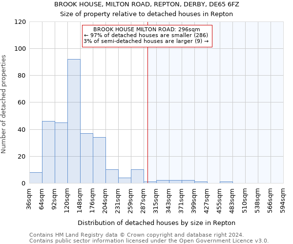 BROOK HOUSE, MILTON ROAD, REPTON, DERBY, DE65 6FZ: Size of property relative to detached houses in Repton