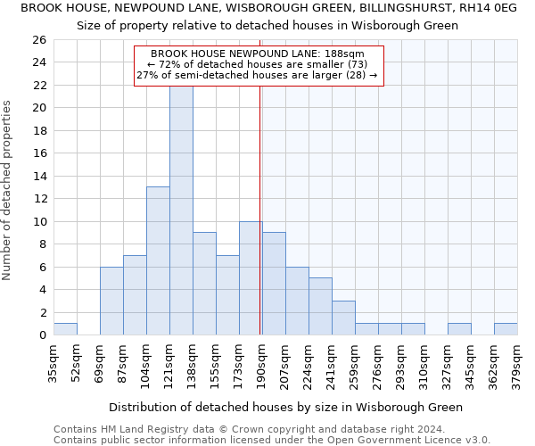BROOK HOUSE, NEWPOUND LANE, WISBOROUGH GREEN, BILLINGSHURST, RH14 0EG: Size of property relative to detached houses in Wisborough Green