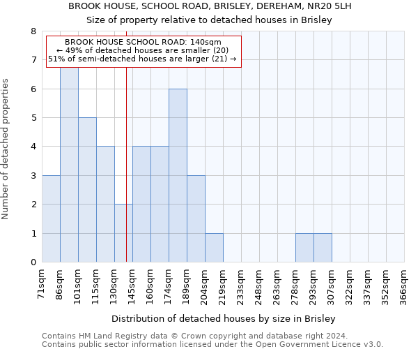 BROOK HOUSE, SCHOOL ROAD, BRISLEY, DEREHAM, NR20 5LH: Size of property relative to detached houses in Brisley