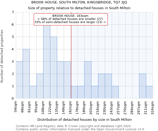 BROOK HOUSE, SOUTH MILTON, KINGSBRIDGE, TQ7 3JQ: Size of property relative to detached houses in South Milton