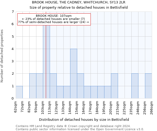 BROOK HOUSE, THE CADNEY, WHITCHURCH, SY13 2LR: Size of property relative to detached houses in Bettisfield