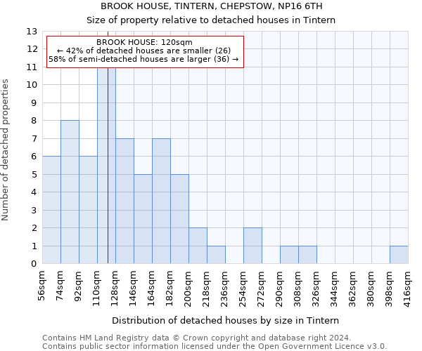 BROOK HOUSE, TINTERN, CHEPSTOW, NP16 6TH: Size of property relative to detached houses in Tintern