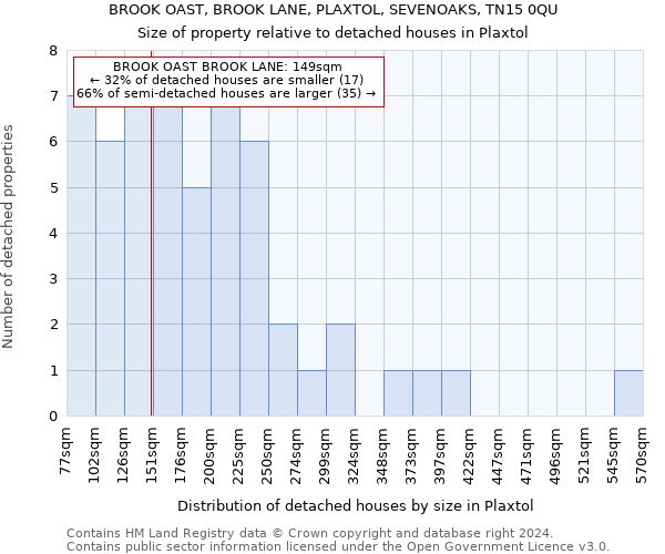 BROOK OAST, BROOK LANE, PLAXTOL, SEVENOAKS, TN15 0QU: Size of property relative to detached houses in Plaxtol