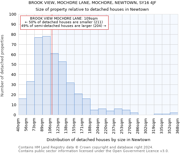 BROOK VIEW, MOCHDRE LANE, MOCHDRE, NEWTOWN, SY16 4JF: Size of property relative to detached houses in Newtown