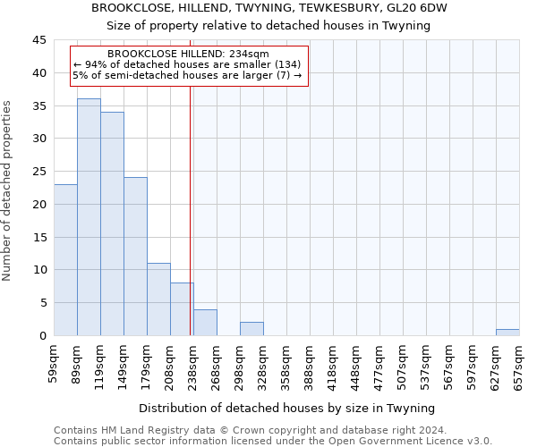 BROOKCLOSE, HILLEND, TWYNING, TEWKESBURY, GL20 6DW: Size of property relative to detached houses in Twyning