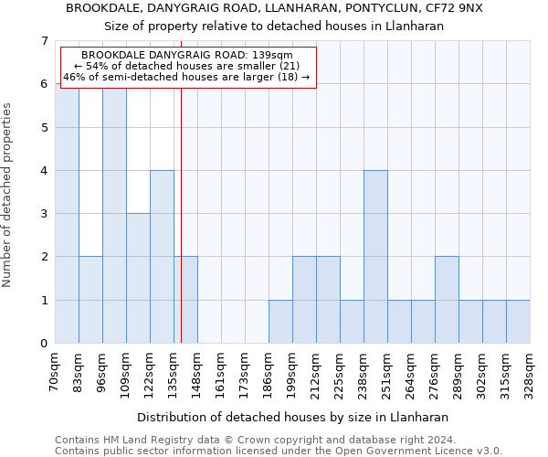 BROOKDALE, DANYGRAIG ROAD, LLANHARAN, PONTYCLUN, CF72 9NX: Size of property relative to detached houses in Llanharan