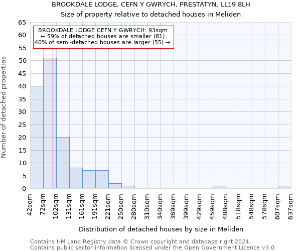 BROOKDALE LODGE, CEFN Y GWRYCH, PRESTATYN, LL19 8LH: Size of property relative to detached houses in Meliden