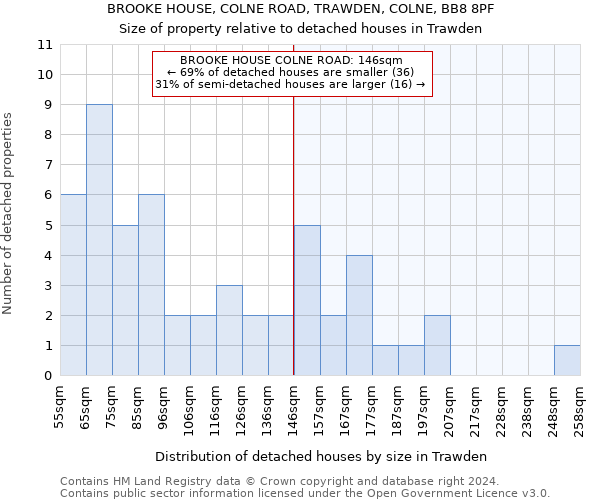 BROOKE HOUSE, COLNE ROAD, TRAWDEN, COLNE, BB8 8PF: Size of property relative to detached houses in Trawden