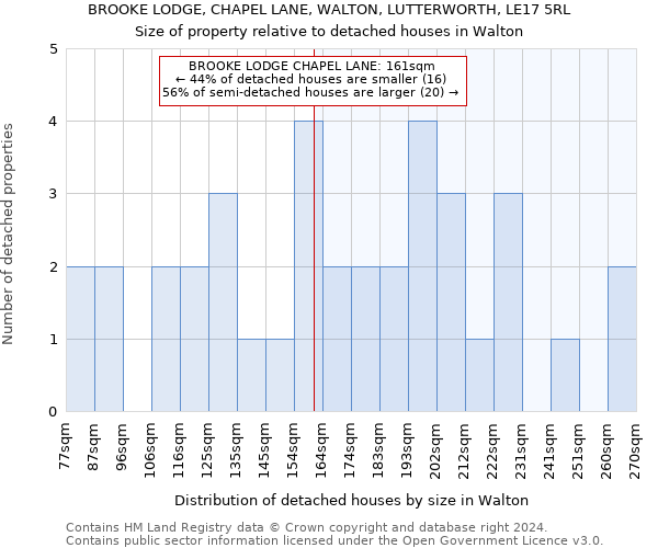 BROOKE LODGE, CHAPEL LANE, WALTON, LUTTERWORTH, LE17 5RL: Size of property relative to detached houses in Walton