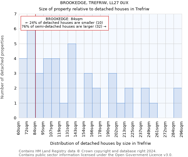 BROOKEDGE, TREFRIW, LL27 0UX: Size of property relative to detached houses in Trefriw