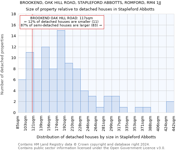 BROOKEND, OAK HILL ROAD, STAPLEFORD ABBOTTS, ROMFORD, RM4 1JJ: Size of property relative to detached houses in Stapleford Abbotts