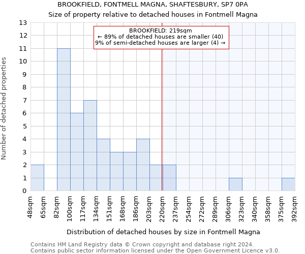 BROOKFIELD, FONTMELL MAGNA, SHAFTESBURY, SP7 0PA: Size of property relative to detached houses in Fontmell Magna