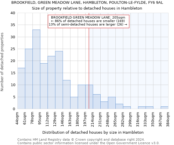 BROOKFIELD, GREEN MEADOW LANE, HAMBLETON, POULTON-LE-FYLDE, FY6 9AL: Size of property relative to detached houses in Hambleton