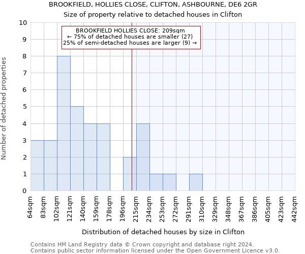 BROOKFIELD, HOLLIES CLOSE, CLIFTON, ASHBOURNE, DE6 2GR: Size of property relative to detached houses in Clifton