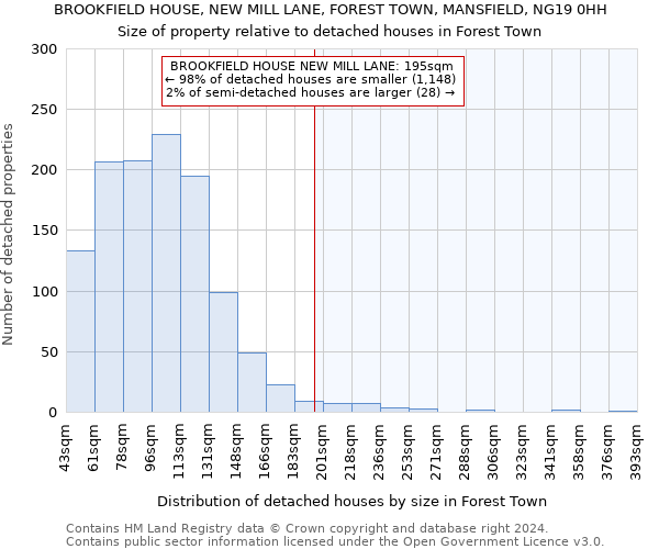 BROOKFIELD HOUSE, NEW MILL LANE, FOREST TOWN, MANSFIELD, NG19 0HH: Size of property relative to detached houses in Forest Town