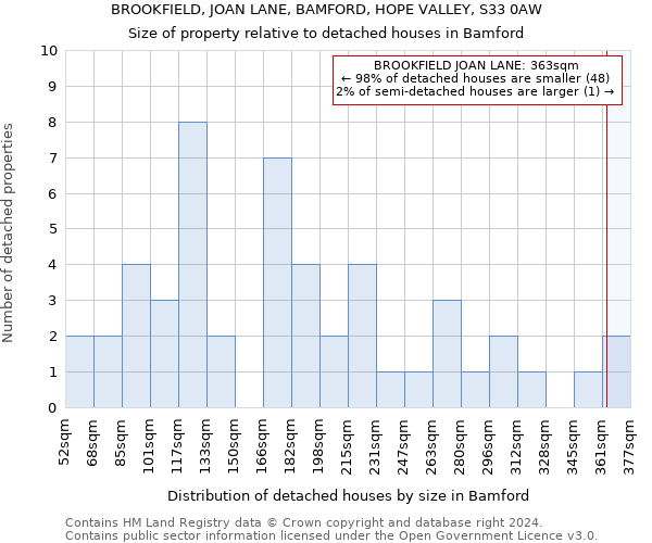 BROOKFIELD, JOAN LANE, BAMFORD, HOPE VALLEY, S33 0AW: Size of property relative to detached houses in Bamford