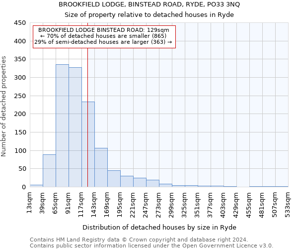BROOKFIELD LODGE, BINSTEAD ROAD, RYDE, PO33 3NQ: Size of property relative to detached houses in Ryde