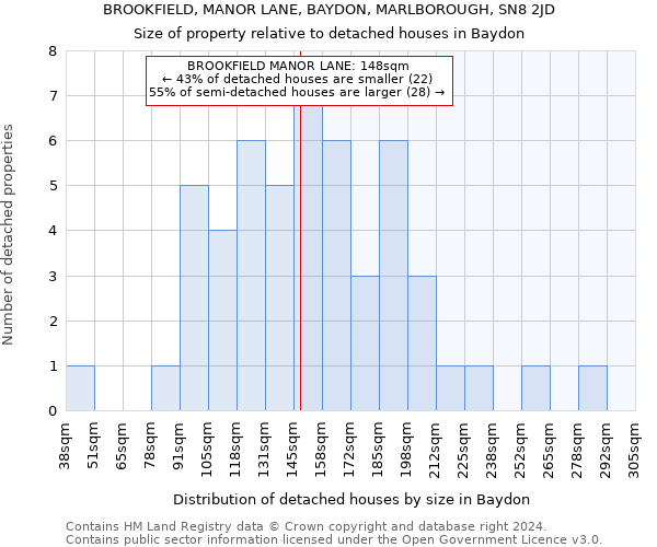 BROOKFIELD, MANOR LANE, BAYDON, MARLBOROUGH, SN8 2JD: Size of property relative to detached houses in Baydon