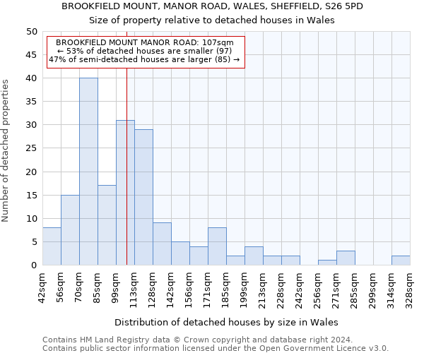 BROOKFIELD MOUNT, MANOR ROAD, WALES, SHEFFIELD, S26 5PD: Size of property relative to detached houses in Wales