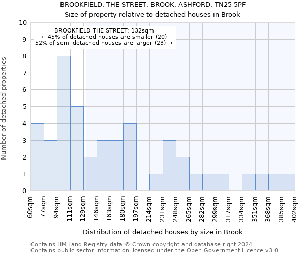BROOKFIELD, THE STREET, BROOK, ASHFORD, TN25 5PF: Size of property relative to detached houses in Brook