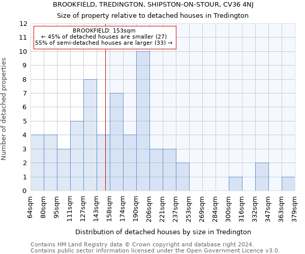 BROOKFIELD, TREDINGTON, SHIPSTON-ON-STOUR, CV36 4NJ: Size of property relative to detached houses in Tredington