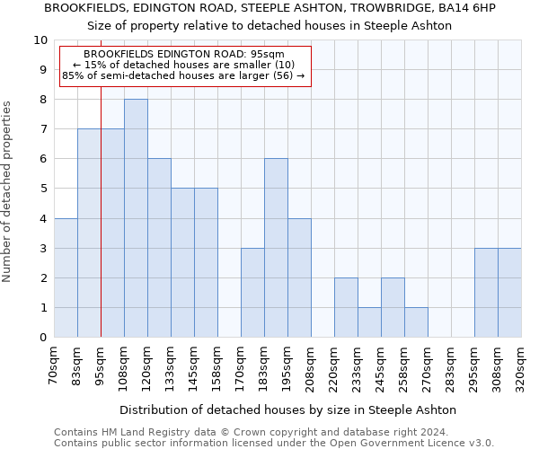 BROOKFIELDS, EDINGTON ROAD, STEEPLE ASHTON, TROWBRIDGE, BA14 6HP: Size of property relative to detached houses in Steeple Ashton