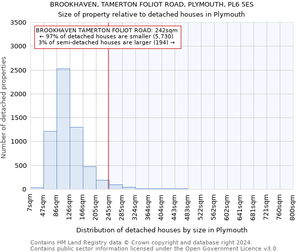 BROOKHAVEN, TAMERTON FOLIOT ROAD, PLYMOUTH, PL6 5ES: Size of property relative to detached houses in Plymouth