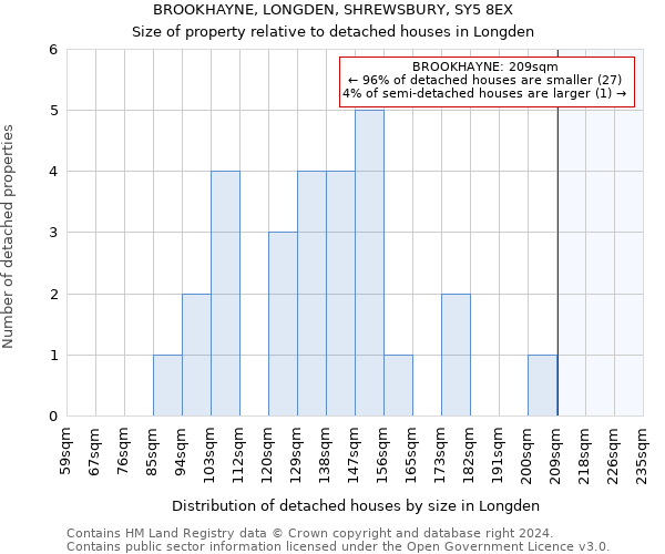 BROOKHAYNE, LONGDEN, SHREWSBURY, SY5 8EX: Size of property relative to detached houses in Longden