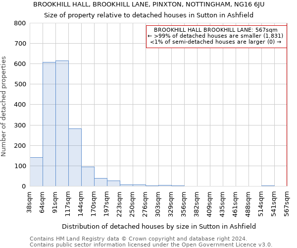 BROOKHILL HALL, BROOKHILL LANE, PINXTON, NOTTINGHAM, NG16 6JU: Size of property relative to detached houses in Sutton in Ashfield