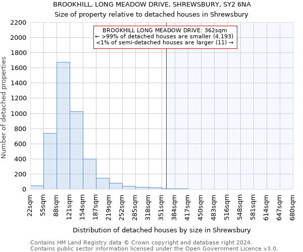 BROOKHILL, LONG MEADOW DRIVE, SHREWSBURY, SY2 6NA: Size of property relative to detached houses in Shrewsbury