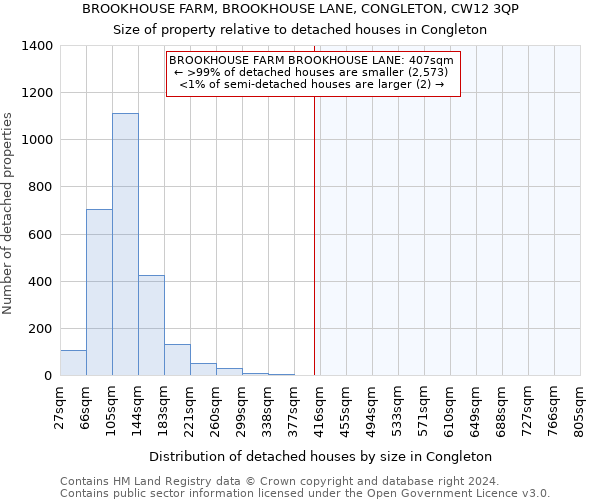 BROOKHOUSE FARM, BROOKHOUSE LANE, CONGLETON, CW12 3QP: Size of property relative to detached houses in Congleton