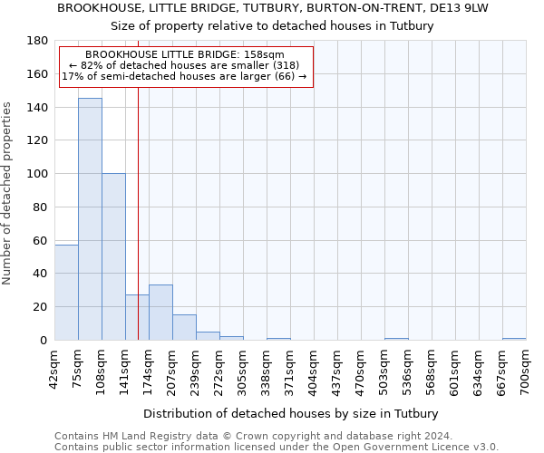 BROOKHOUSE, LITTLE BRIDGE, TUTBURY, BURTON-ON-TRENT, DE13 9LW: Size of property relative to detached houses in Tutbury