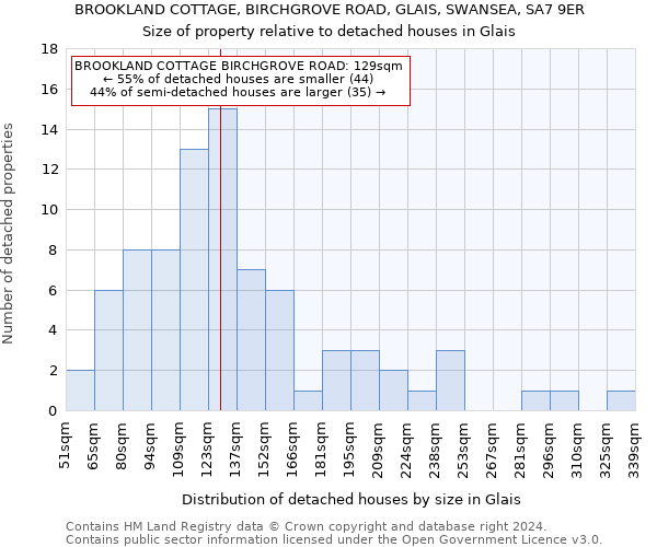 BROOKLAND COTTAGE, BIRCHGROVE ROAD, GLAIS, SWANSEA, SA7 9ER: Size of property relative to detached houses in Glais