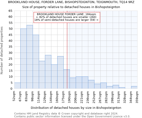 BROOKLAND HOUSE, FORDER LANE, BISHOPSTEIGNTON, TEIGNMOUTH, TQ14 9RZ: Size of property relative to detached houses in Bishopsteignton