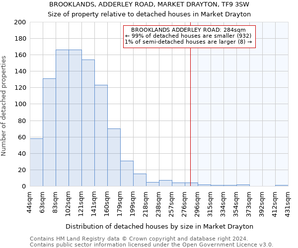 BROOKLANDS, ADDERLEY ROAD, MARKET DRAYTON, TF9 3SW: Size of property relative to detached houses in Market Drayton