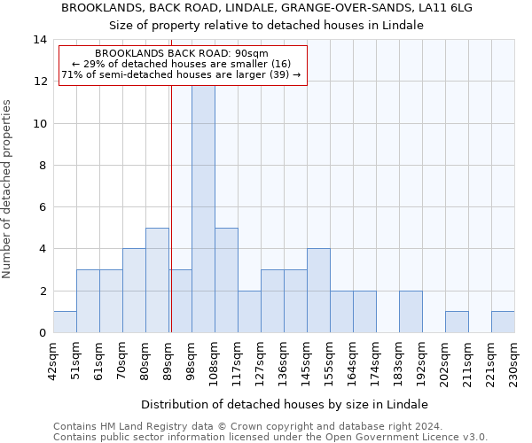 BROOKLANDS, BACK ROAD, LINDALE, GRANGE-OVER-SANDS, LA11 6LG: Size of property relative to detached houses in Lindale