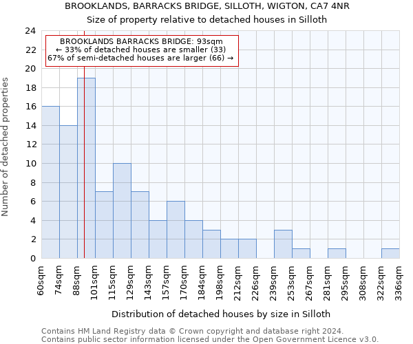 BROOKLANDS, BARRACKS BRIDGE, SILLOTH, WIGTON, CA7 4NR: Size of property relative to detached houses in Silloth