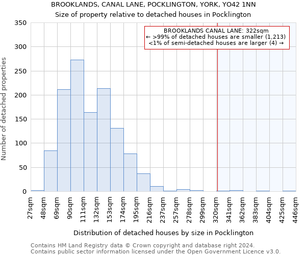 BROOKLANDS, CANAL LANE, POCKLINGTON, YORK, YO42 1NN: Size of property relative to detached houses in Pocklington