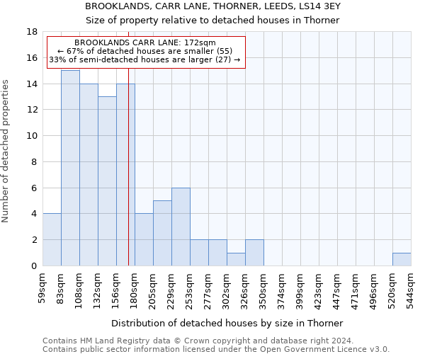 BROOKLANDS, CARR LANE, THORNER, LEEDS, LS14 3EY: Size of property relative to detached houses in Thorner