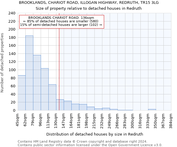 BROOKLANDS, CHARIOT ROAD, ILLOGAN HIGHWAY, REDRUTH, TR15 3LG: Size of property relative to detached houses in Redruth