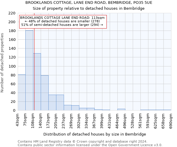 BROOKLANDS COTTAGE, LANE END ROAD, BEMBRIDGE, PO35 5UE: Size of property relative to detached houses in Bembridge